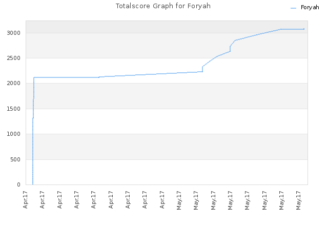 Totalscore Graph for Foryah
