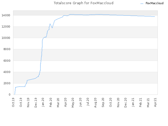 Totalscore Graph for FoxMaccloud