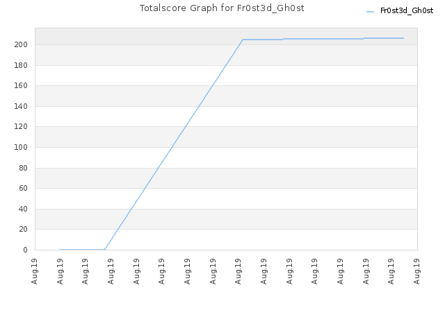 Totalscore Graph for Fr0st3d_Gh0st