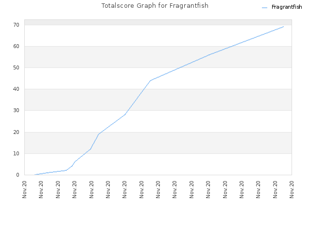Totalscore Graph for Fragrantfish