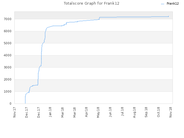 Totalscore Graph for Frank12