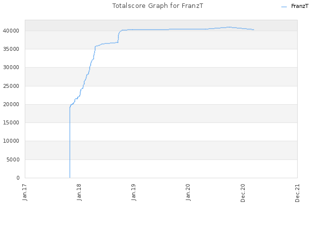 Totalscore Graph for FranzT