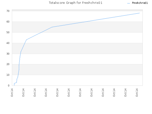 Totalscore Graph for Freshchris01