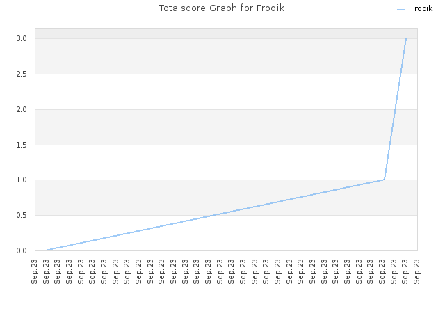 Totalscore Graph for Frodik