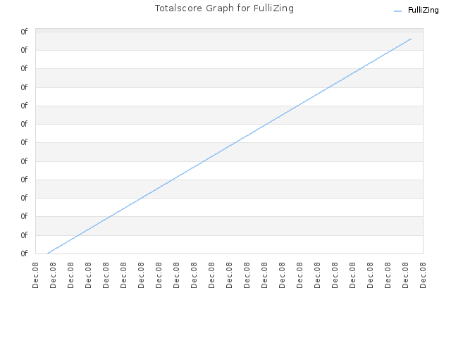 Totalscore Graph for FulliZing