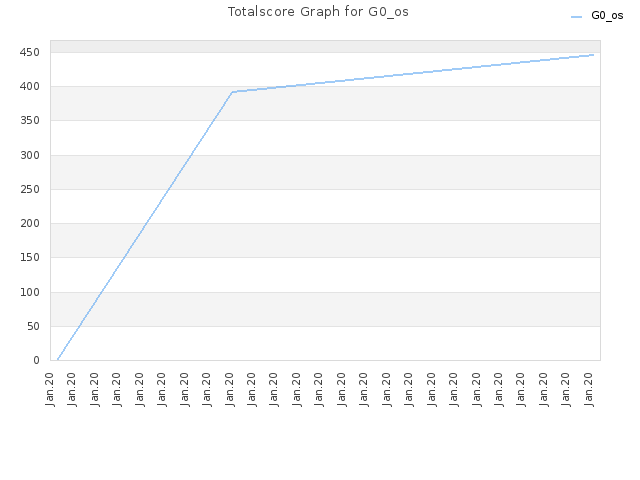 Totalscore Graph for G0_os