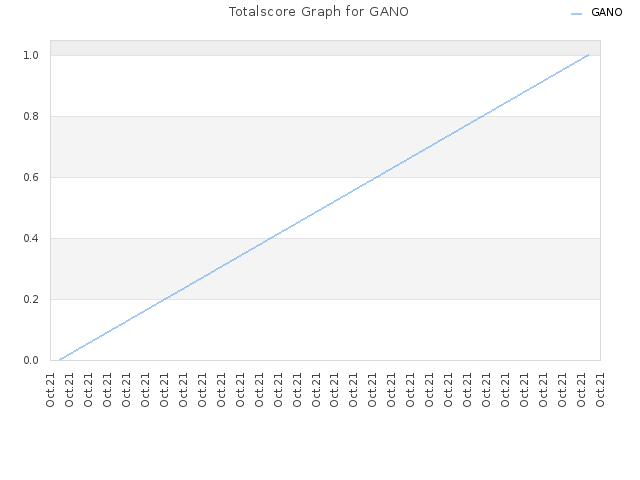 Totalscore Graph for GANO