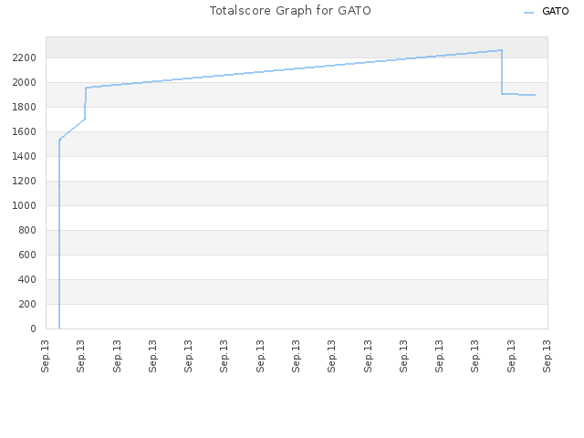 Totalscore Graph for GATO