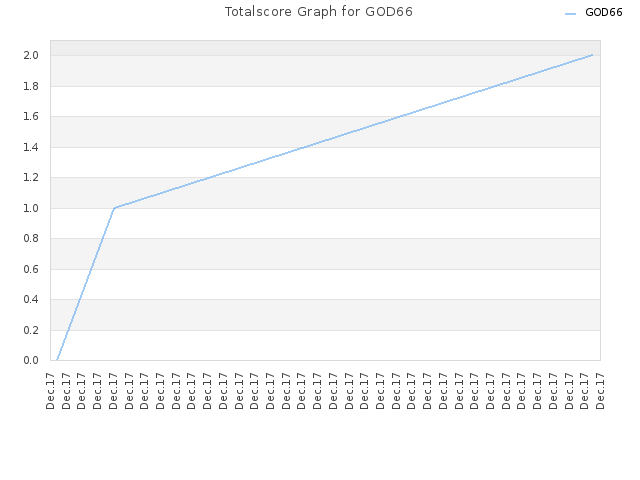 Totalscore Graph for GOD66