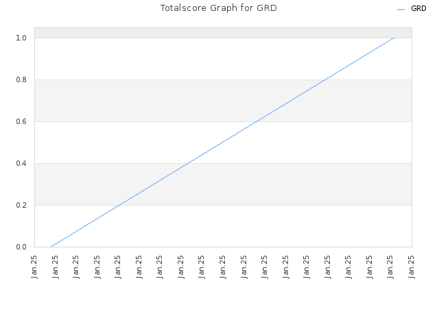 Totalscore Graph for GRD