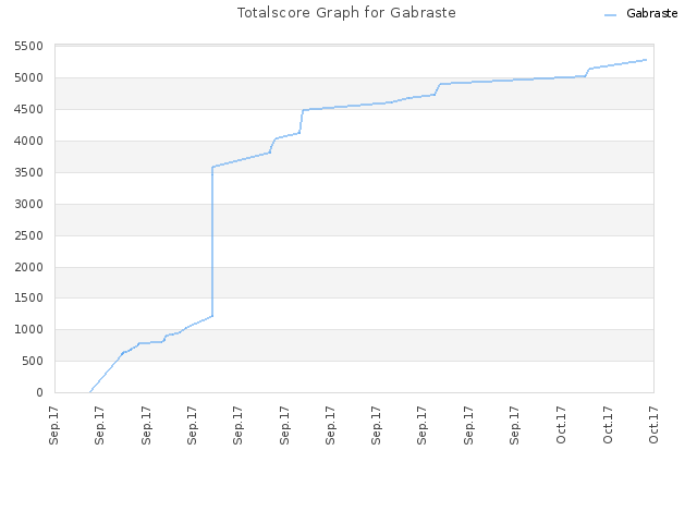 Totalscore Graph for Gabraste