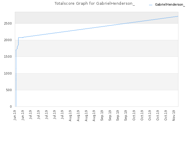 Totalscore Graph for GabrielHenderson_