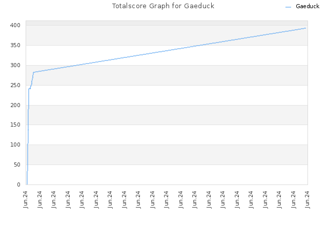 Totalscore Graph for Gaeduck