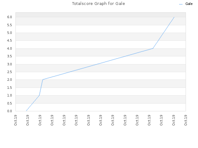 Totalscore Graph for Gale
