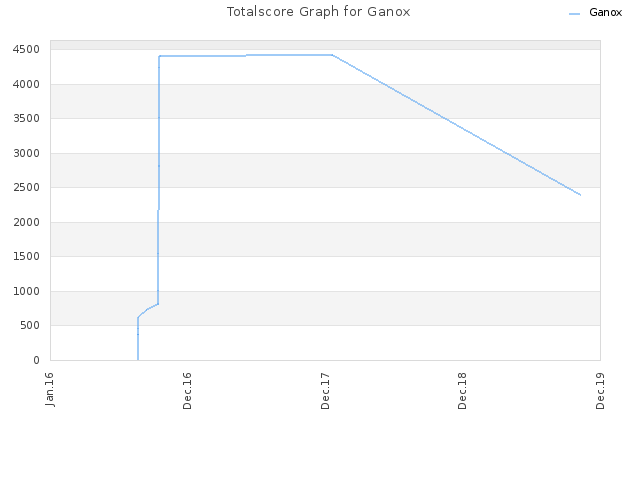 Totalscore Graph for Ganox