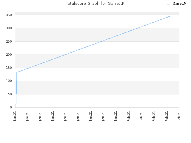 Totalscore Graph for GarrettP