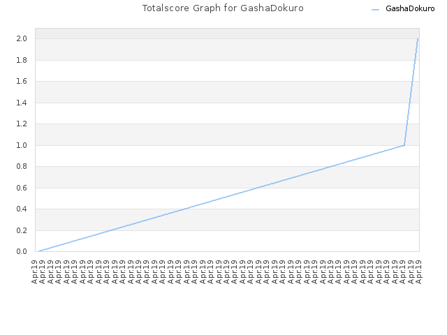Totalscore Graph for GashaDokuro