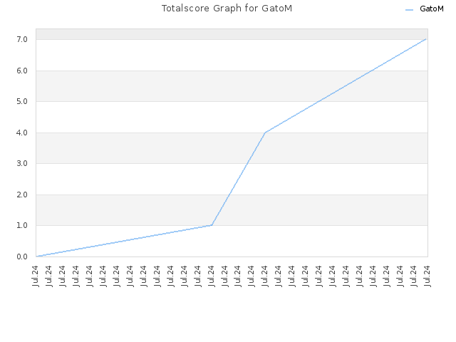 Totalscore Graph for GatoM