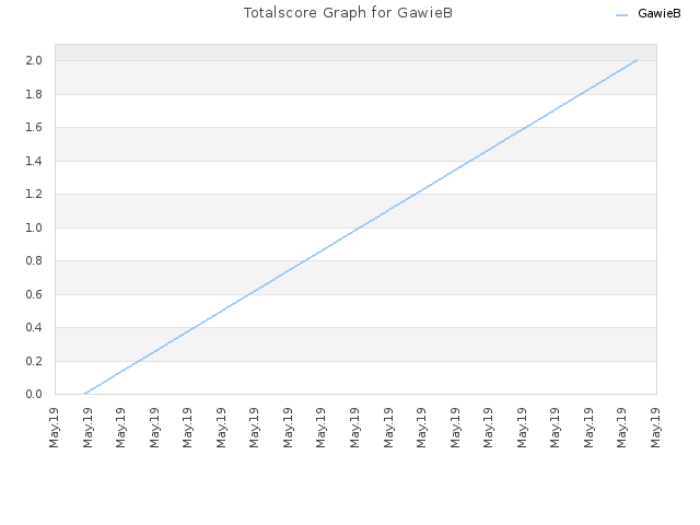 Totalscore Graph for GawieB