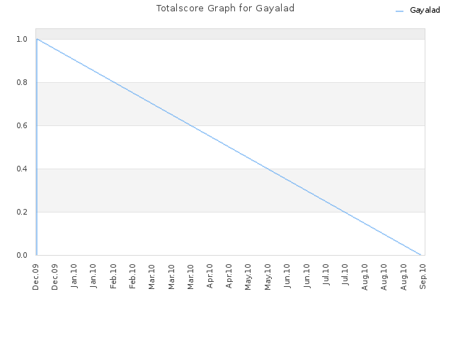 Totalscore Graph for Gayalad
