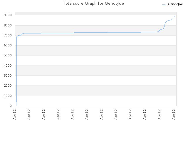 Totalscore Graph for GendoJoe