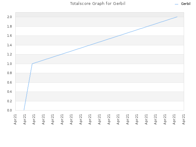 Totalscore Graph for Gerbil