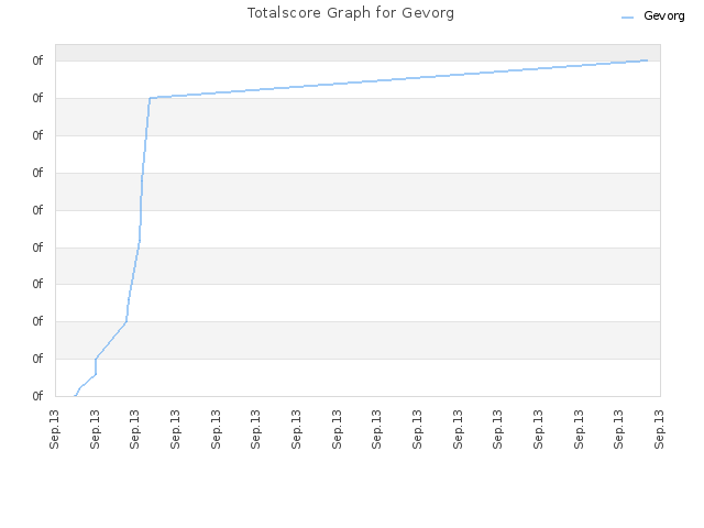 Totalscore Graph for Gevorg