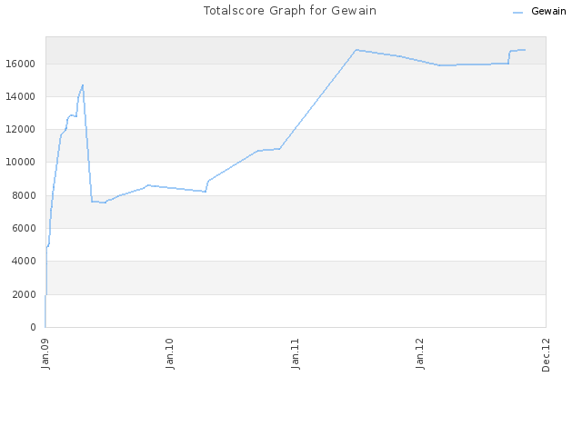 Totalscore Graph for Gewain
