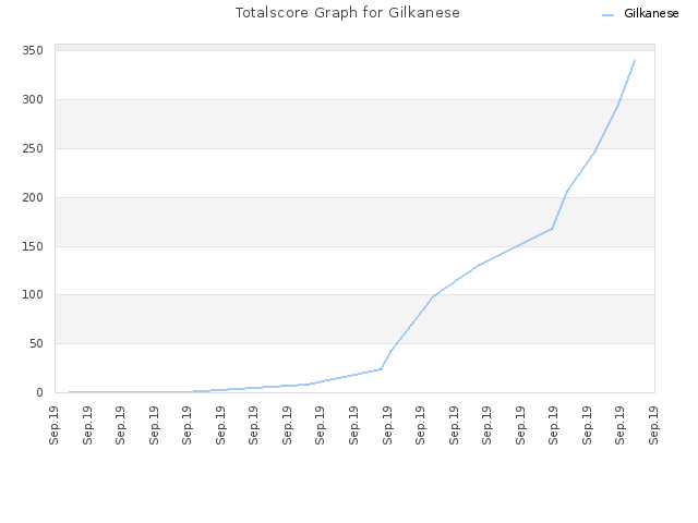 Totalscore Graph for Gilkanese
