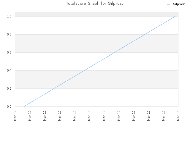 Totalscore Graph for Gilprost