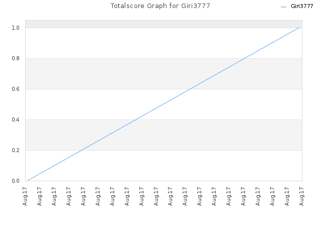 Totalscore Graph for Giri3777