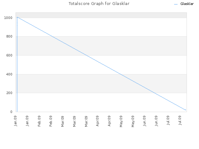 Totalscore Graph for Glasklar