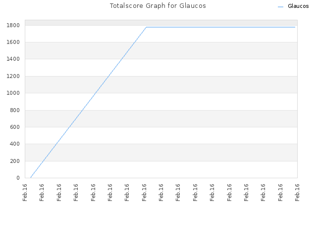 Totalscore Graph for Glaucos