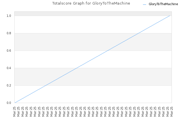 Totalscore Graph for GloryToTheMachine