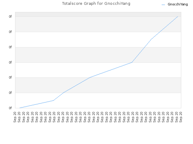 Totalscore Graph for GnocchiYang