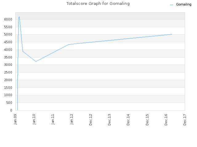 Totalscore Graph for Gomaling