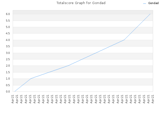 Totalscore Graph for Gondad