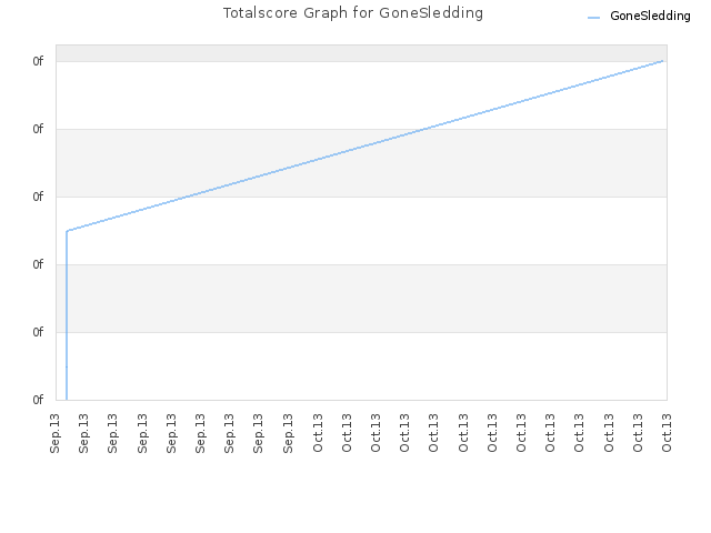 Totalscore Graph for GoneSledding