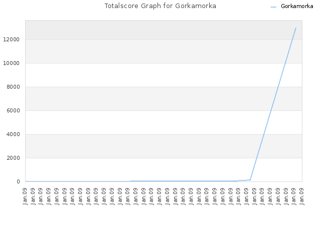 Totalscore Graph for Gorkamorka