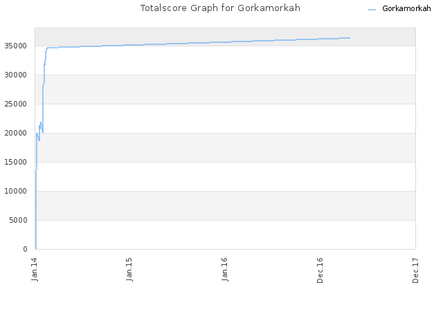 Totalscore Graph for Gorkamorkah