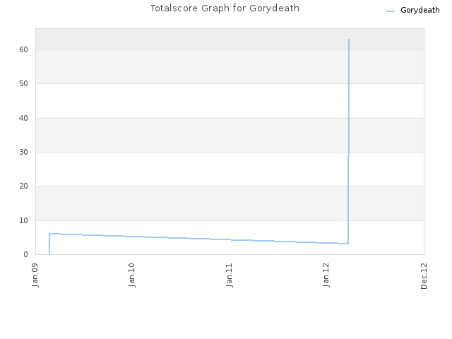 Totalscore Graph for Gorydeath