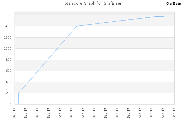 Totalscore Graph for GrafEisen