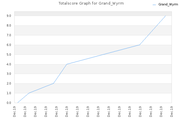 Totalscore Graph for Grand_Wyrm