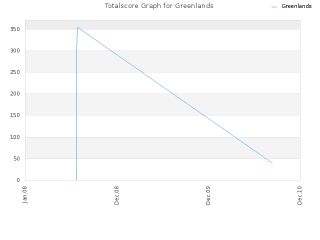 Totalscore Graph for Greenlands