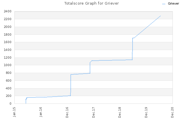 Totalscore Graph for Griever