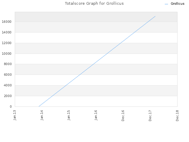 Totalscore Graph for Grollicus