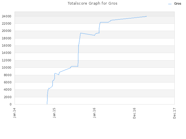 Totalscore Graph for Gros