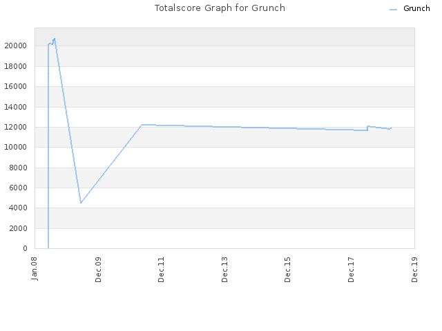 Totalscore Graph for Grunch