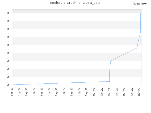 Totalscore Graph for Guest_user