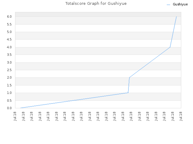 Totalscore Graph for Gushiyue